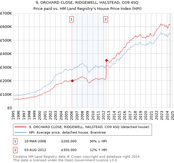 9, ORCHARD CLOSE, RIDGEWELL, HALSTEAD, CO9 4SQ: Price paid vs HM Land Registry's House Price Index