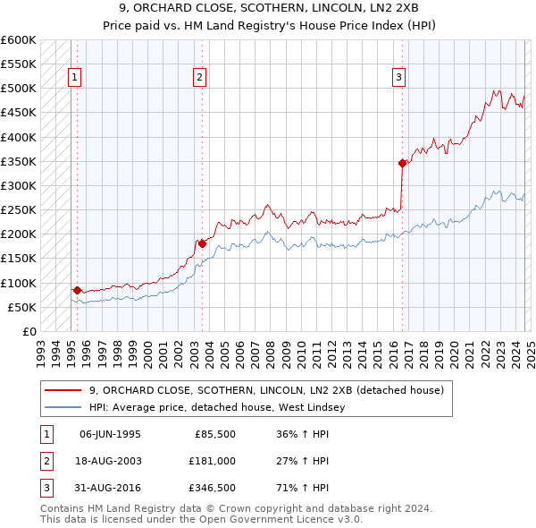 9, ORCHARD CLOSE, SCOTHERN, LINCOLN, LN2 2XB: Price paid vs HM Land Registry's House Price Index