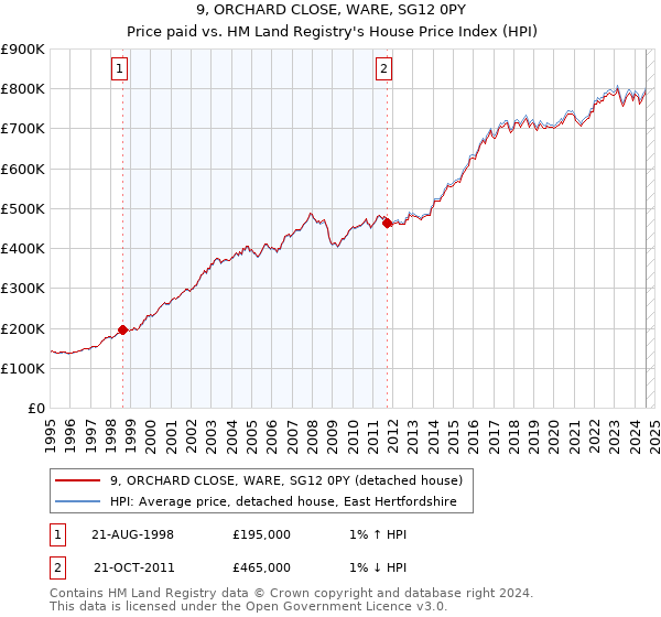 9, ORCHARD CLOSE, WARE, SG12 0PY: Price paid vs HM Land Registry's House Price Index