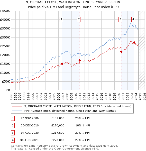 9, ORCHARD CLOSE, WATLINGTON, KING'S LYNN, PE33 0HN: Price paid vs HM Land Registry's House Price Index