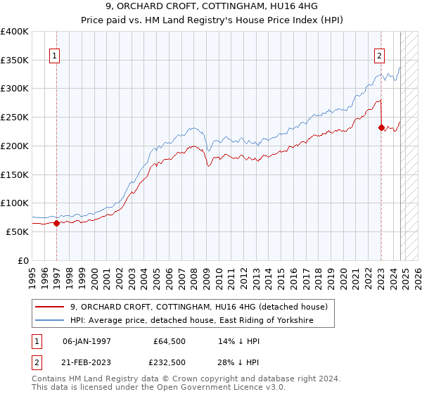 9, ORCHARD CROFT, COTTINGHAM, HU16 4HG: Price paid vs HM Land Registry's House Price Index