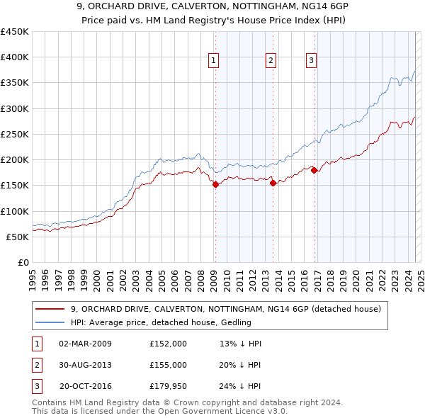 9, ORCHARD DRIVE, CALVERTON, NOTTINGHAM, NG14 6GP: Price paid vs HM Land Registry's House Price Index