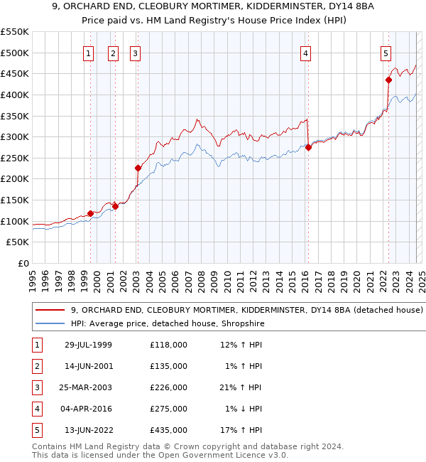 9, ORCHARD END, CLEOBURY MORTIMER, KIDDERMINSTER, DY14 8BA: Price paid vs HM Land Registry's House Price Index