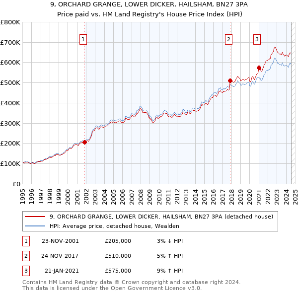 9, ORCHARD GRANGE, LOWER DICKER, HAILSHAM, BN27 3PA: Price paid vs HM Land Registry's House Price Index