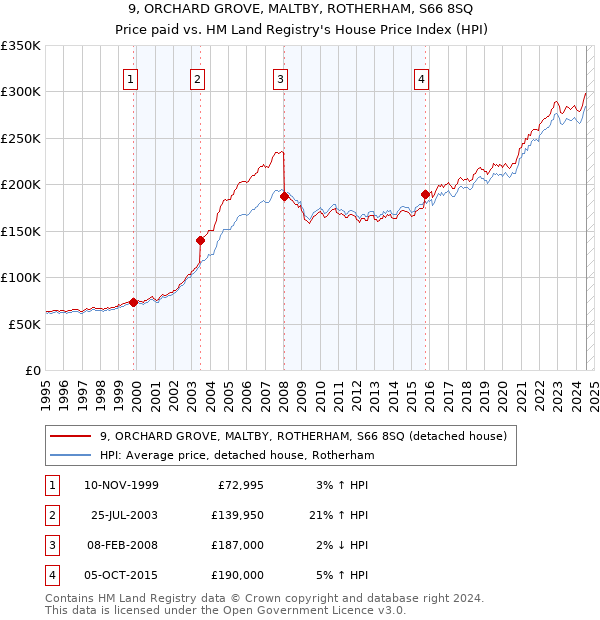 9, ORCHARD GROVE, MALTBY, ROTHERHAM, S66 8SQ: Price paid vs HM Land Registry's House Price Index