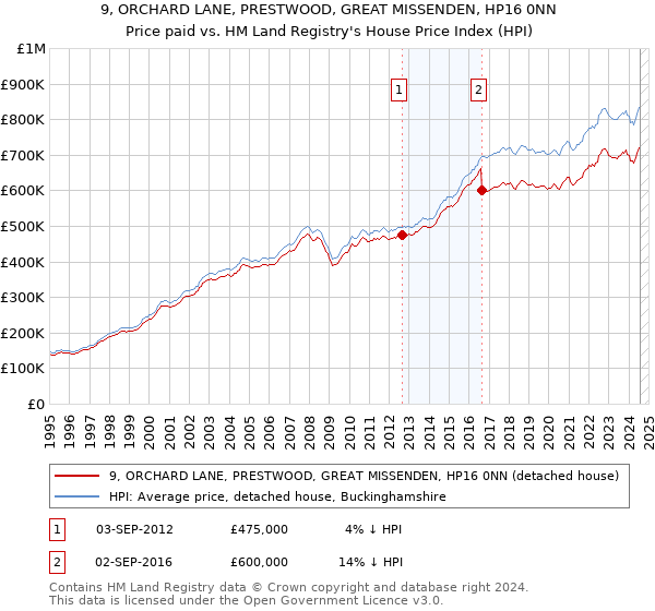 9, ORCHARD LANE, PRESTWOOD, GREAT MISSENDEN, HP16 0NN: Price paid vs HM Land Registry's House Price Index