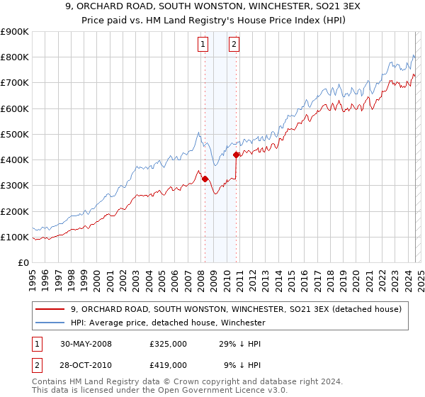 9, ORCHARD ROAD, SOUTH WONSTON, WINCHESTER, SO21 3EX: Price paid vs HM Land Registry's House Price Index