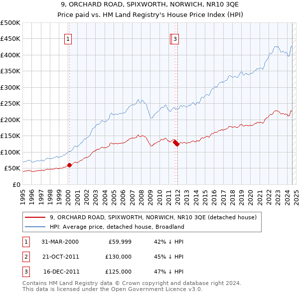 9, ORCHARD ROAD, SPIXWORTH, NORWICH, NR10 3QE: Price paid vs HM Land Registry's House Price Index