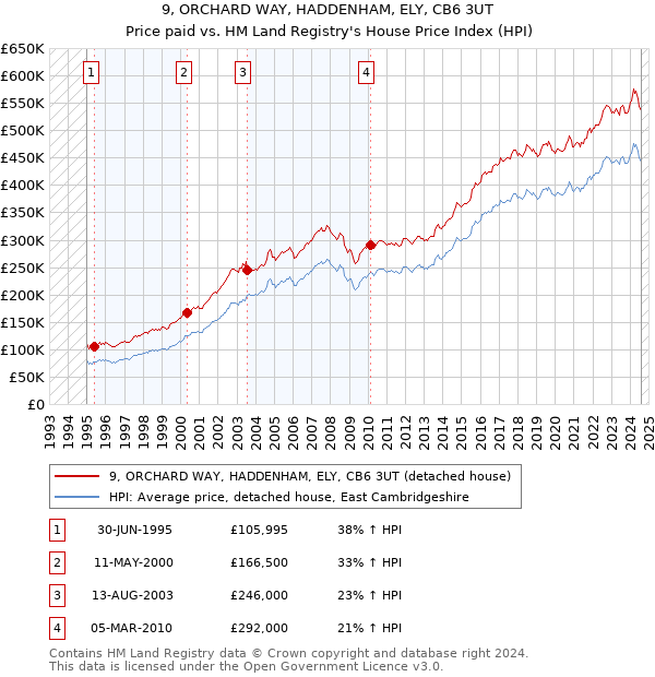 9, ORCHARD WAY, HADDENHAM, ELY, CB6 3UT: Price paid vs HM Land Registry's House Price Index