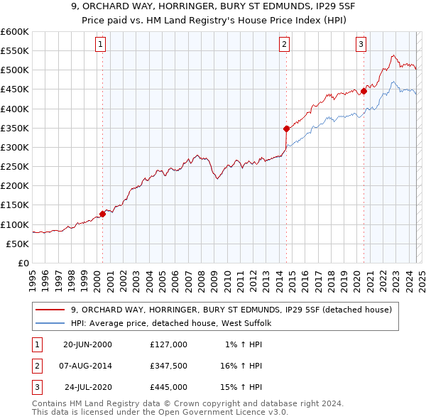 9, ORCHARD WAY, HORRINGER, BURY ST EDMUNDS, IP29 5SF: Price paid vs HM Land Registry's House Price Index