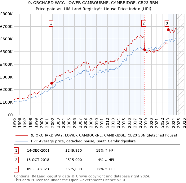 9, ORCHARD WAY, LOWER CAMBOURNE, CAMBRIDGE, CB23 5BN: Price paid vs HM Land Registry's House Price Index