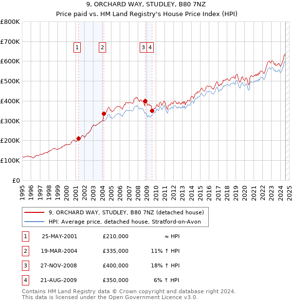 9, ORCHARD WAY, STUDLEY, B80 7NZ: Price paid vs HM Land Registry's House Price Index