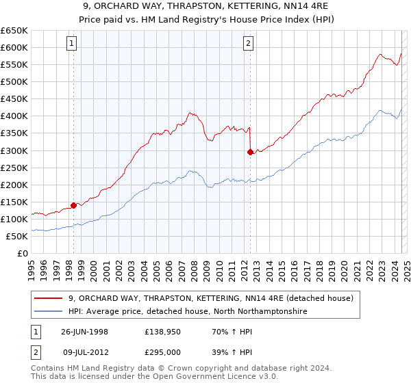 9, ORCHARD WAY, THRAPSTON, KETTERING, NN14 4RE: Price paid vs HM Land Registry's House Price Index