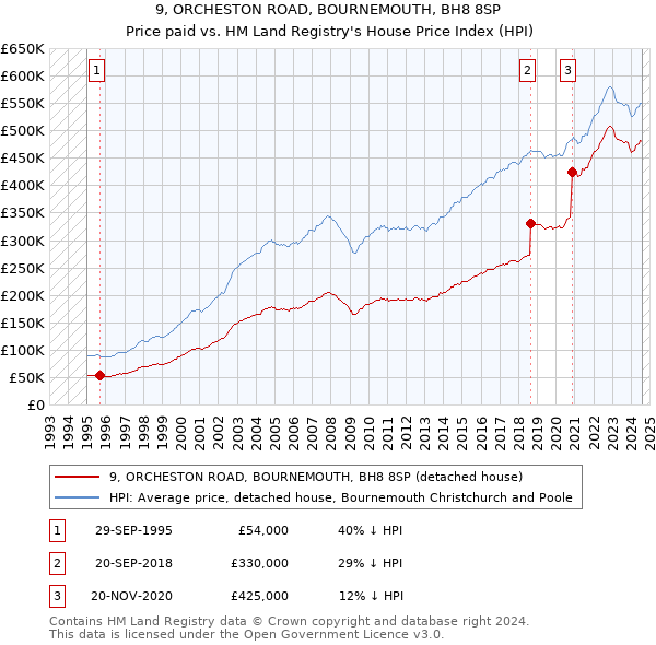 9, ORCHESTON ROAD, BOURNEMOUTH, BH8 8SP: Price paid vs HM Land Registry's House Price Index