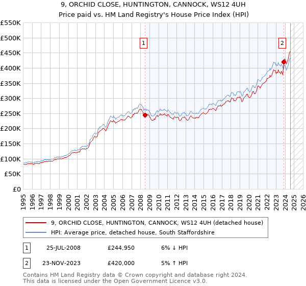 9, ORCHID CLOSE, HUNTINGTON, CANNOCK, WS12 4UH: Price paid vs HM Land Registry's House Price Index