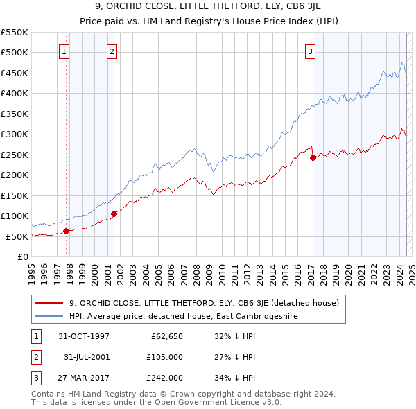 9, ORCHID CLOSE, LITTLE THETFORD, ELY, CB6 3JE: Price paid vs HM Land Registry's House Price Index