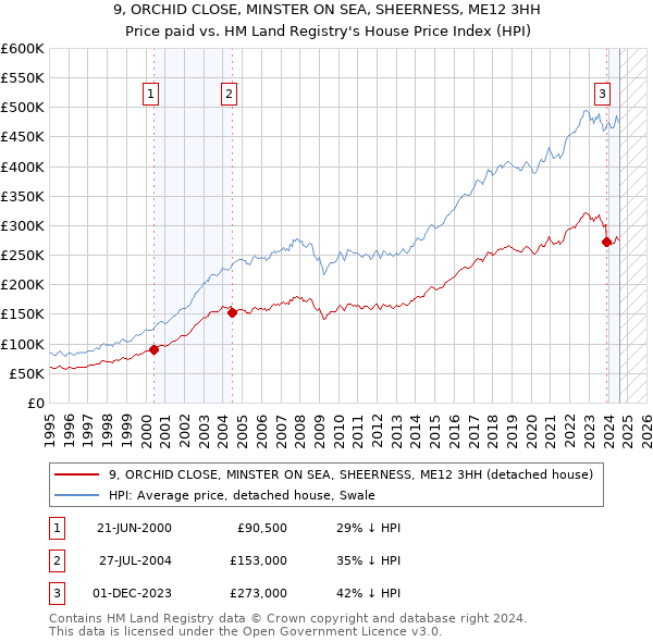 9, ORCHID CLOSE, MINSTER ON SEA, SHEERNESS, ME12 3HH: Price paid vs HM Land Registry's House Price Index