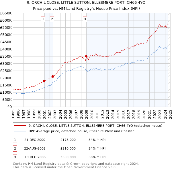 9, ORCHIL CLOSE, LITTLE SUTTON, ELLESMERE PORT, CH66 4YQ: Price paid vs HM Land Registry's House Price Index