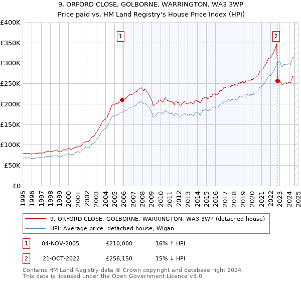 9, ORFORD CLOSE, GOLBORNE, WARRINGTON, WA3 3WP: Price paid vs HM Land Registry's House Price Index