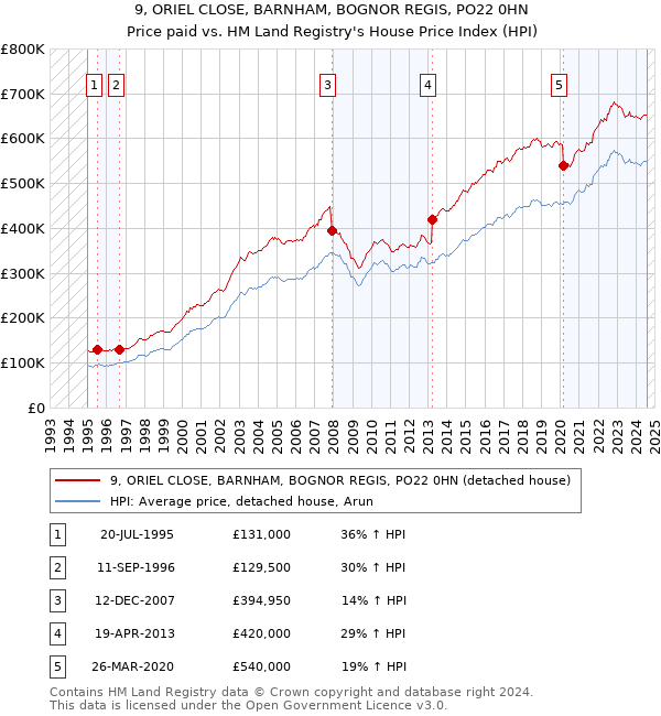 9, ORIEL CLOSE, BARNHAM, BOGNOR REGIS, PO22 0HN: Price paid vs HM Land Registry's House Price Index