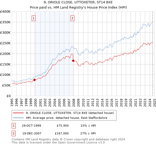 9, ORIOLE CLOSE, UTTOXETER, ST14 8XE: Price paid vs HM Land Registry's House Price Index