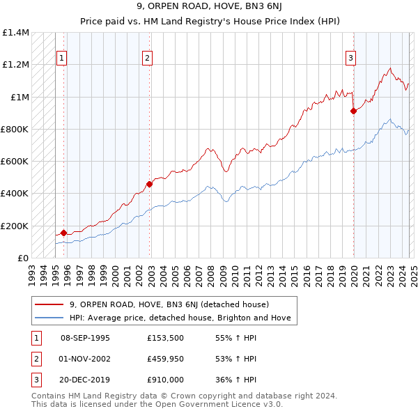 9, ORPEN ROAD, HOVE, BN3 6NJ: Price paid vs HM Land Registry's House Price Index