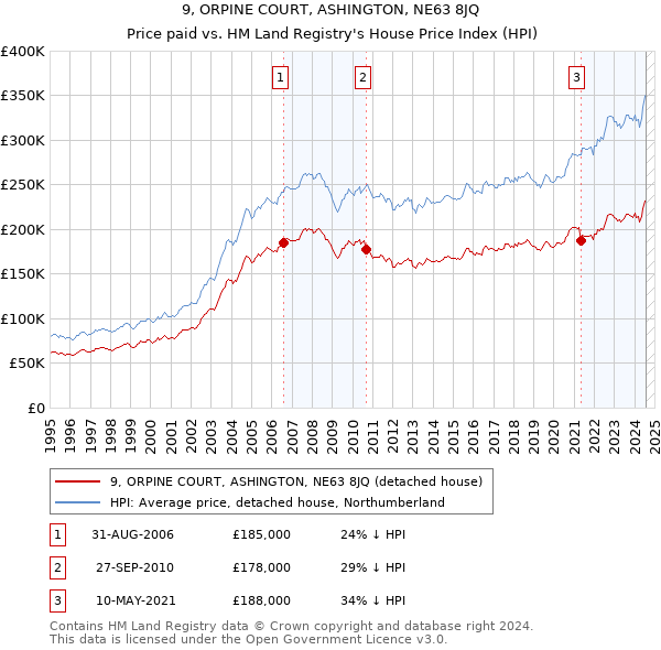 9, ORPINE COURT, ASHINGTON, NE63 8JQ: Price paid vs HM Land Registry's House Price Index