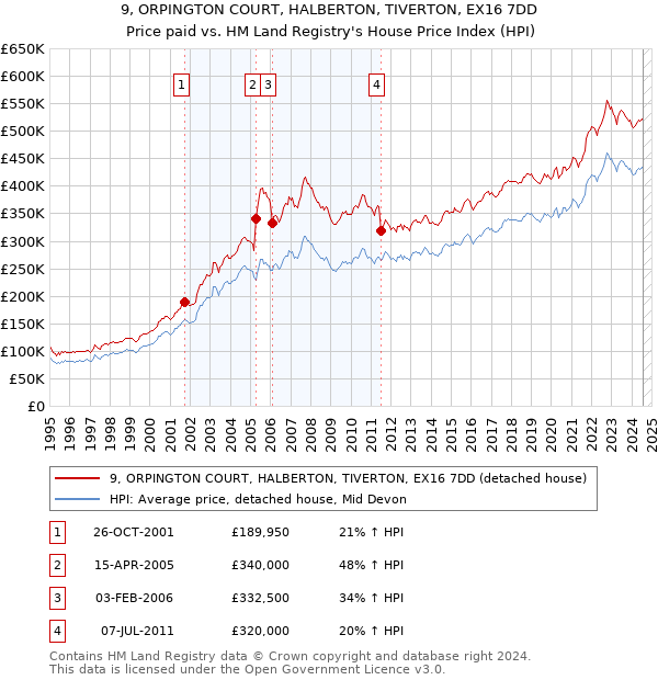 9, ORPINGTON COURT, HALBERTON, TIVERTON, EX16 7DD: Price paid vs HM Land Registry's House Price Index