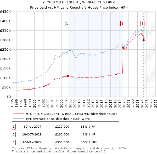 9, ORSTON CRESCENT, WIRRAL, CH63 9NZ: Price paid vs HM Land Registry's House Price Index