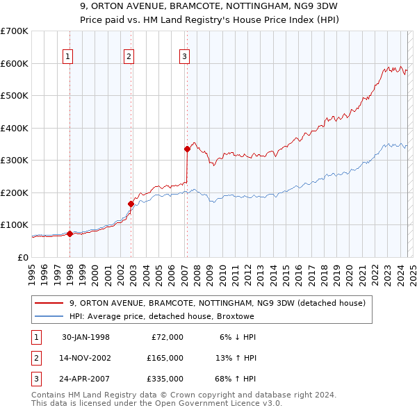 9, ORTON AVENUE, BRAMCOTE, NOTTINGHAM, NG9 3DW: Price paid vs HM Land Registry's House Price Index