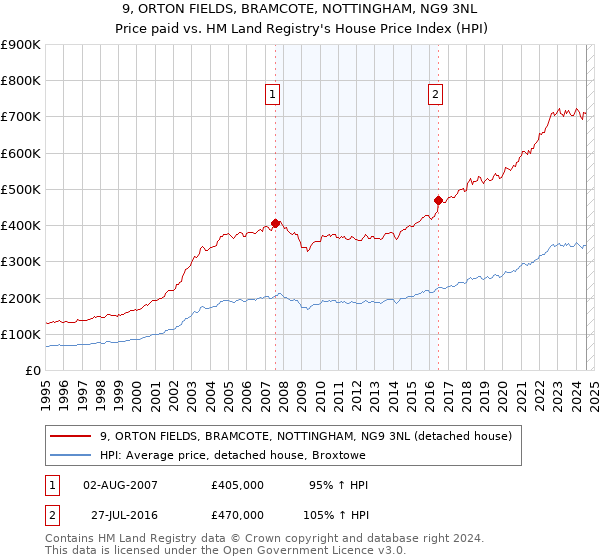 9, ORTON FIELDS, BRAMCOTE, NOTTINGHAM, NG9 3NL: Price paid vs HM Land Registry's House Price Index