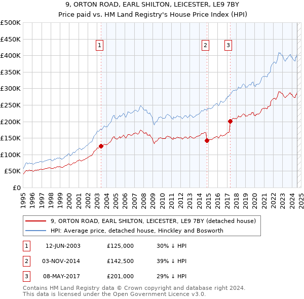 9, ORTON ROAD, EARL SHILTON, LEICESTER, LE9 7BY: Price paid vs HM Land Registry's House Price Index