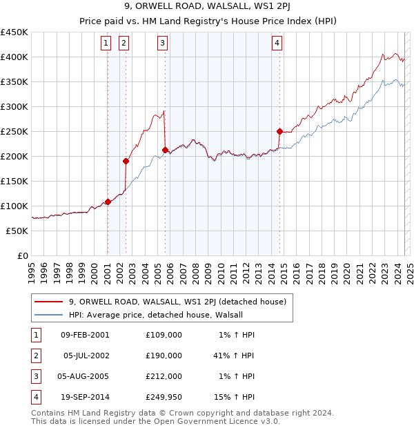 9, ORWELL ROAD, WALSALL, WS1 2PJ: Price paid vs HM Land Registry's House Price Index