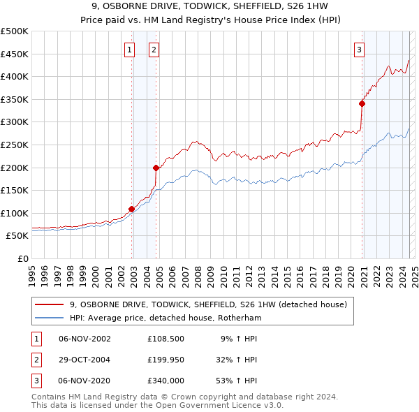 9, OSBORNE DRIVE, TODWICK, SHEFFIELD, S26 1HW: Price paid vs HM Land Registry's House Price Index