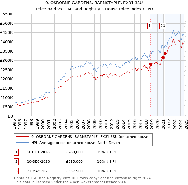 9, OSBORNE GARDENS, BARNSTAPLE, EX31 3SU: Price paid vs HM Land Registry's House Price Index