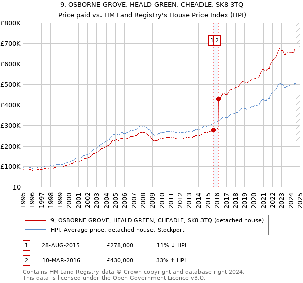 9, OSBORNE GROVE, HEALD GREEN, CHEADLE, SK8 3TQ: Price paid vs HM Land Registry's House Price Index