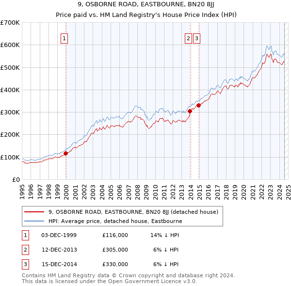 9, OSBORNE ROAD, EASTBOURNE, BN20 8JJ: Price paid vs HM Land Registry's House Price Index