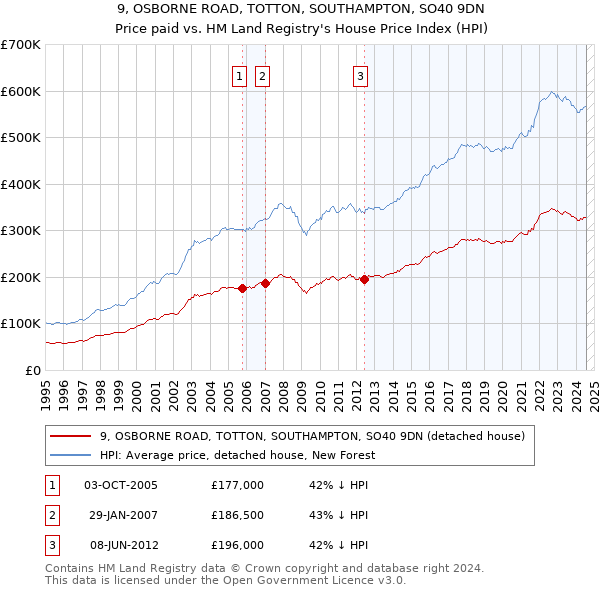 9, OSBORNE ROAD, TOTTON, SOUTHAMPTON, SO40 9DN: Price paid vs HM Land Registry's House Price Index