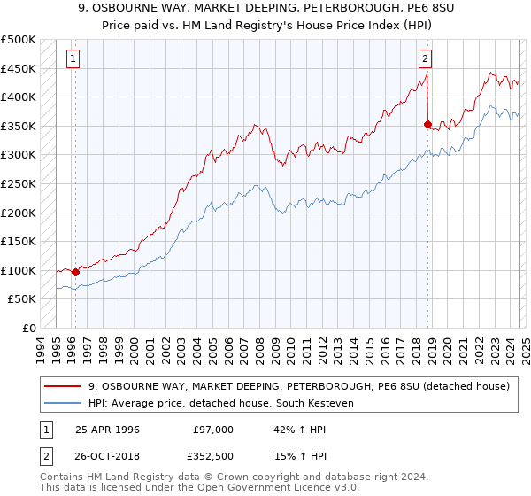 9, OSBOURNE WAY, MARKET DEEPING, PETERBOROUGH, PE6 8SU: Price paid vs HM Land Registry's House Price Index