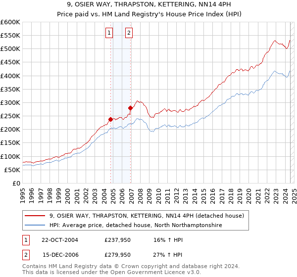 9, OSIER WAY, THRAPSTON, KETTERING, NN14 4PH: Price paid vs HM Land Registry's House Price Index