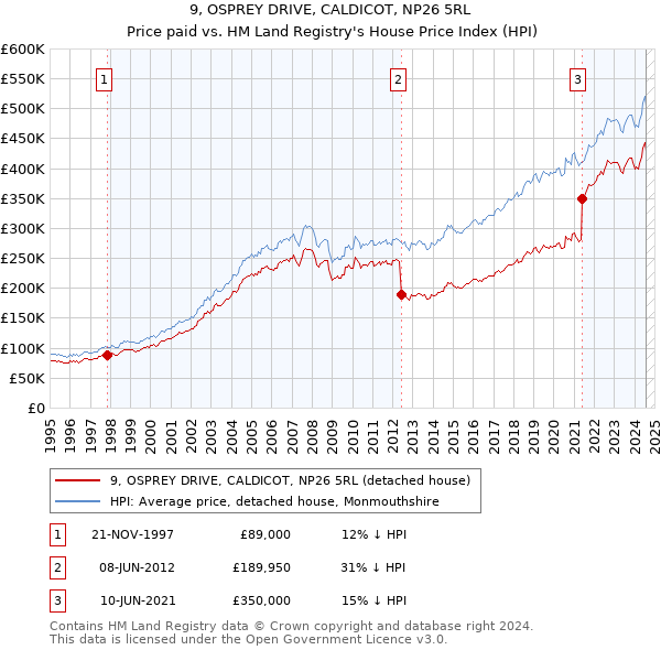 9, OSPREY DRIVE, CALDICOT, NP26 5RL: Price paid vs HM Land Registry's House Price Index