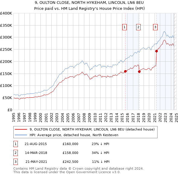 9, OULTON CLOSE, NORTH HYKEHAM, LINCOLN, LN6 8EU: Price paid vs HM Land Registry's House Price Index