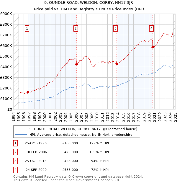 9, OUNDLE ROAD, WELDON, CORBY, NN17 3JR: Price paid vs HM Land Registry's House Price Index