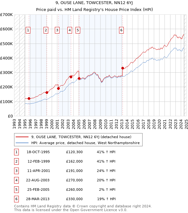 9, OUSE LANE, TOWCESTER, NN12 6YJ: Price paid vs HM Land Registry's House Price Index