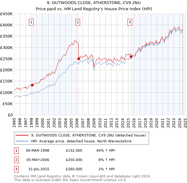 9, OUTWOODS CLOSE, ATHERSTONE, CV9 2NU: Price paid vs HM Land Registry's House Price Index