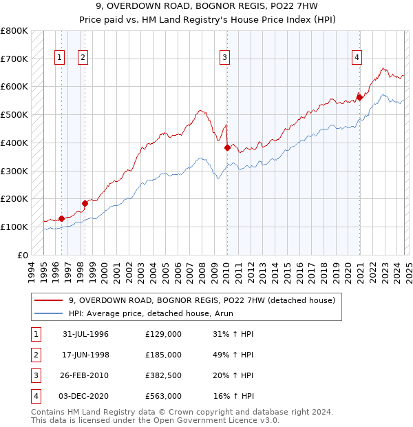 9, OVERDOWN ROAD, BOGNOR REGIS, PO22 7HW: Price paid vs HM Land Registry's House Price Index