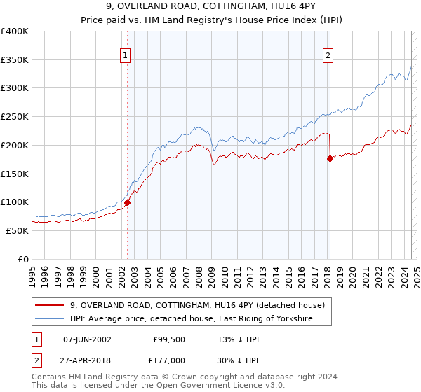 9, OVERLAND ROAD, COTTINGHAM, HU16 4PY: Price paid vs HM Land Registry's House Price Index