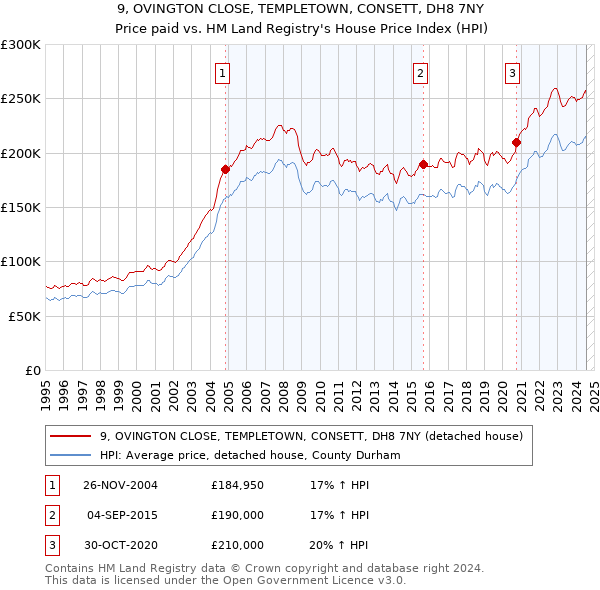 9, OVINGTON CLOSE, TEMPLETOWN, CONSETT, DH8 7NY: Price paid vs HM Land Registry's House Price Index