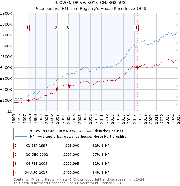 9, OWEN DRIVE, ROYSTON, SG8 5US: Price paid vs HM Land Registry's House Price Index