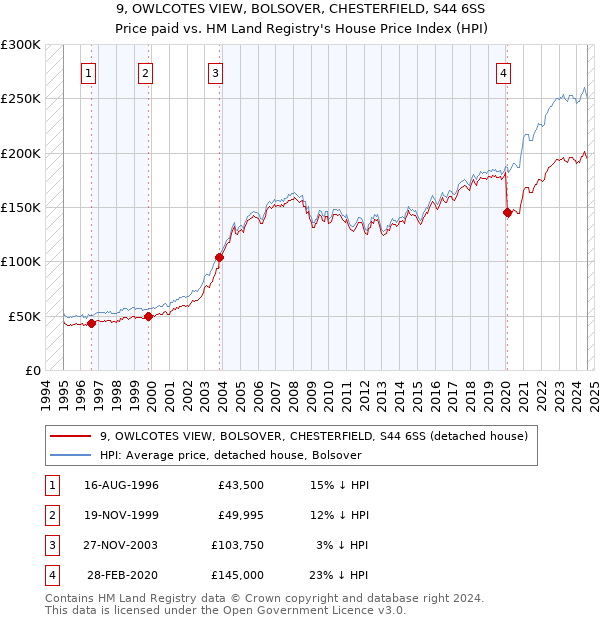 9, OWLCOTES VIEW, BOLSOVER, CHESTERFIELD, S44 6SS: Price paid vs HM Land Registry's House Price Index